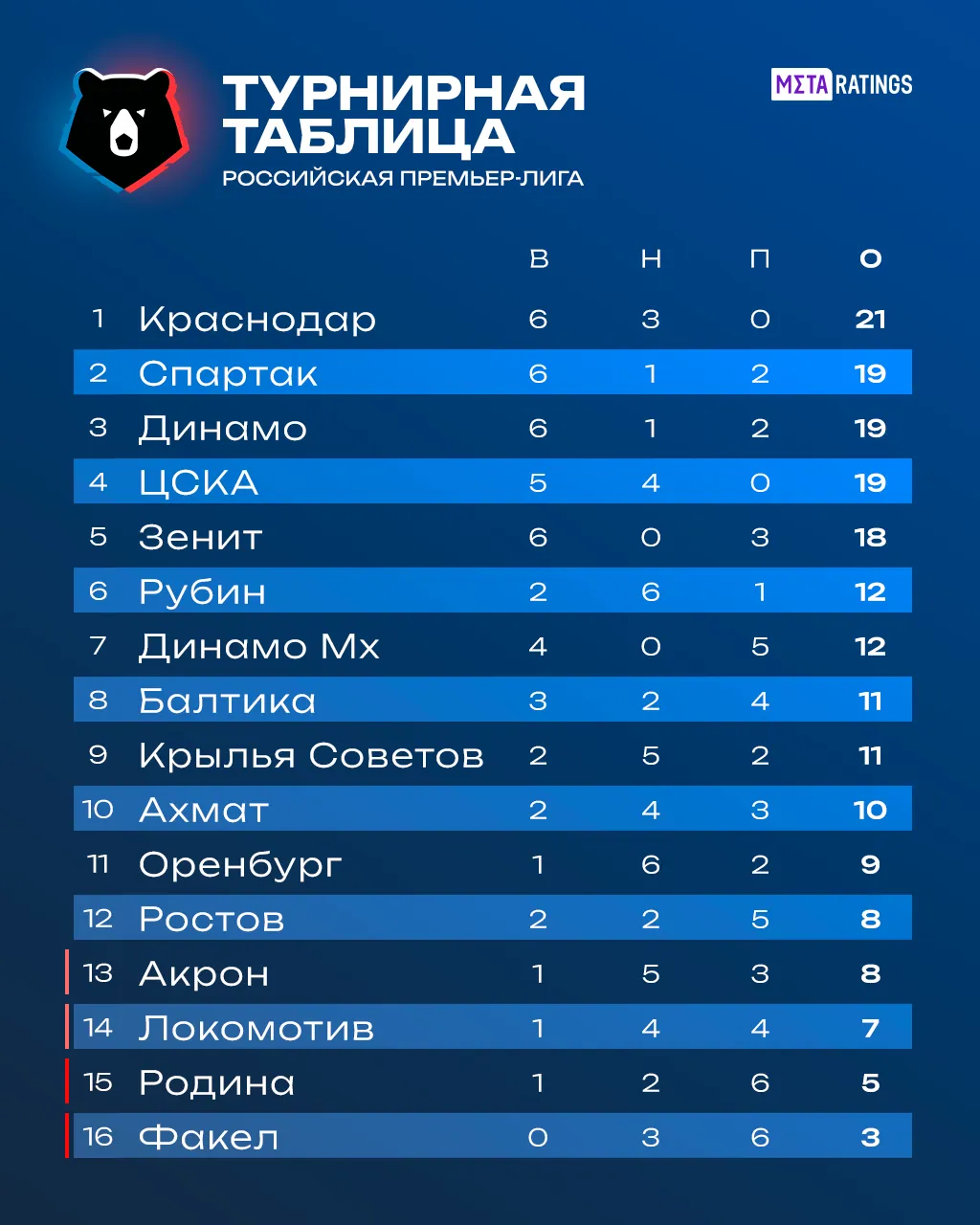 Турнирная таблица РПЛ