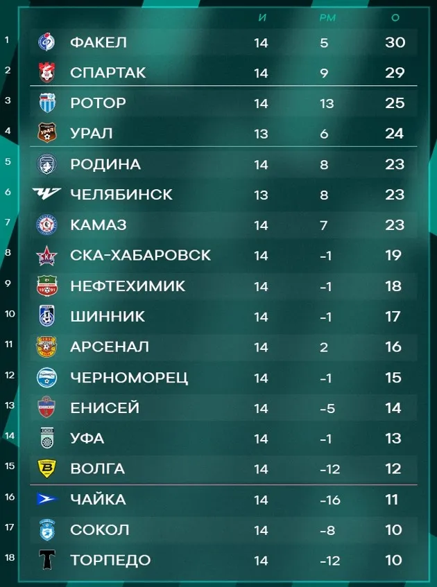 Турнирная таблица Лиги PARI после 14 туров