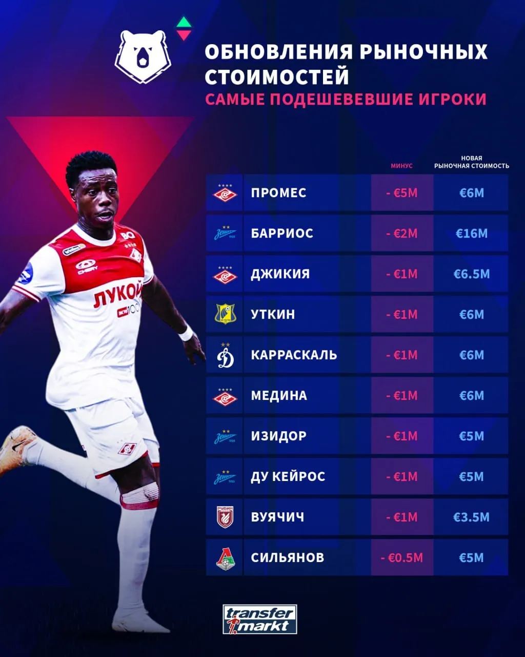 Самые подешевевшие игроки РПЛ по версии Transfermarkt