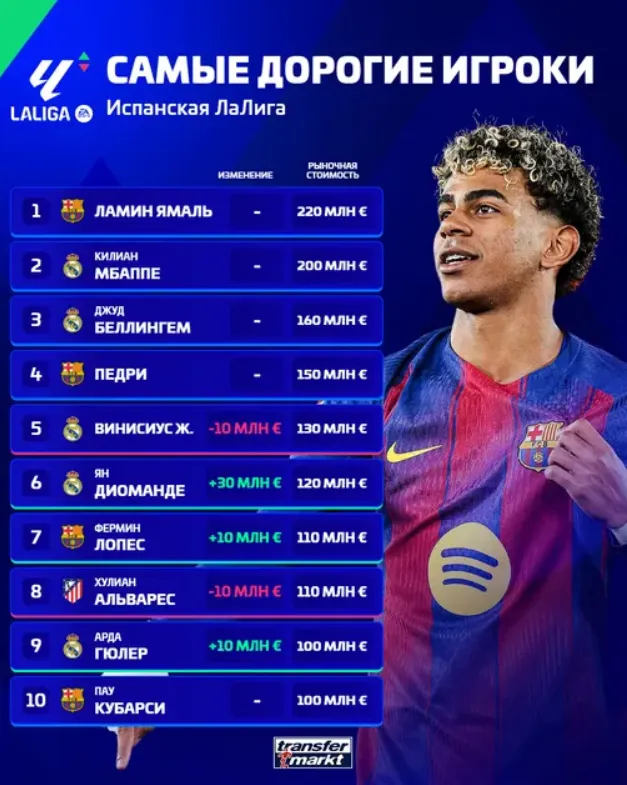 Топ-10 самых дорогих игроков Ла Лиги