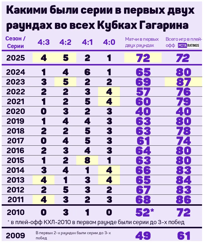 Первые раунды Кубка Гагарина с 2010 по 2025 годы