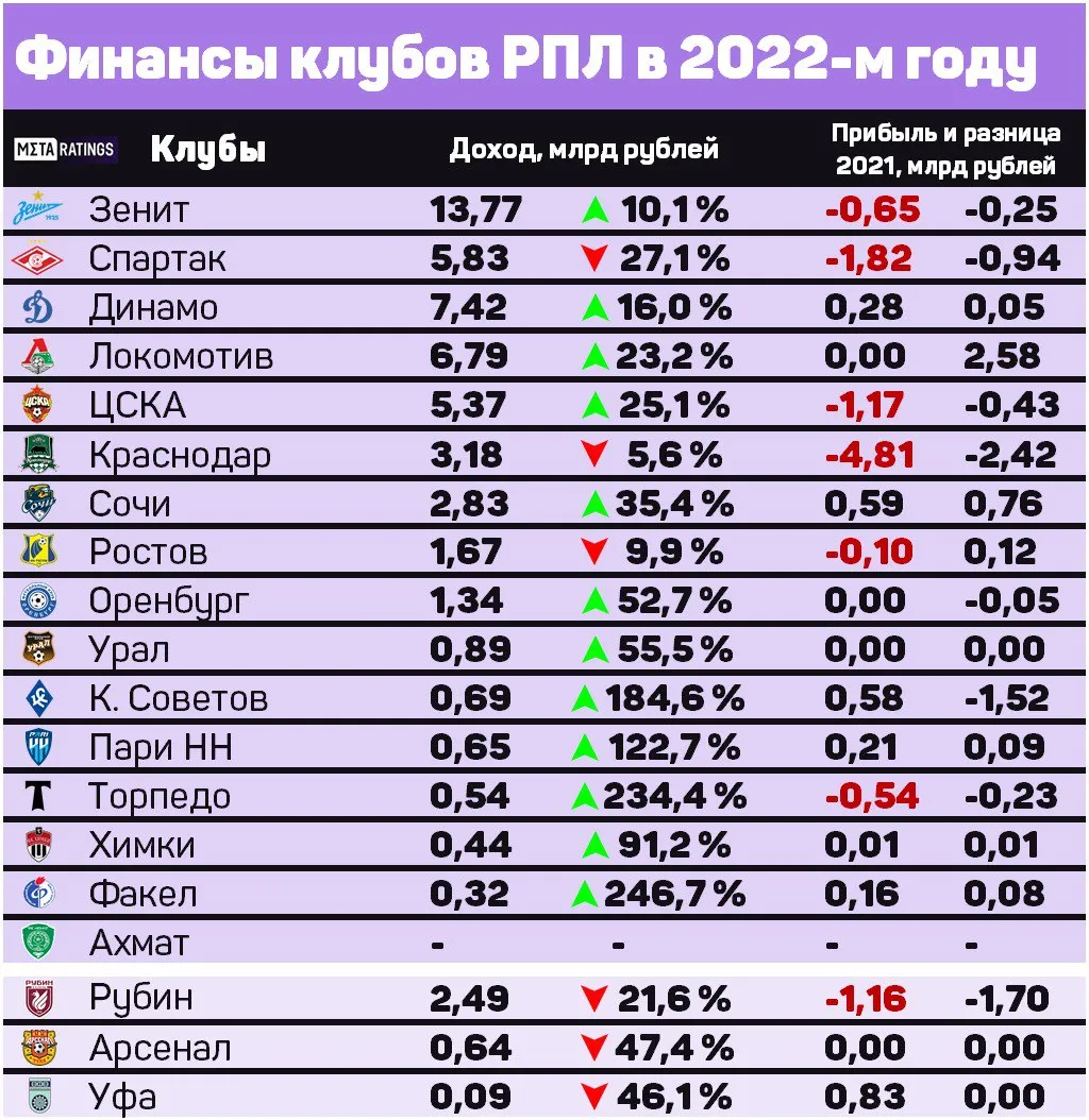 Выручка и прибыль клубов РПЛ в 2022 году