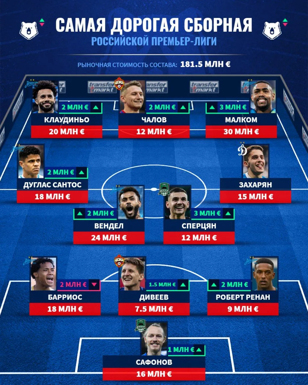 Символическая сборная самых дорогих игроков РПЛ по версии Transfermarkt