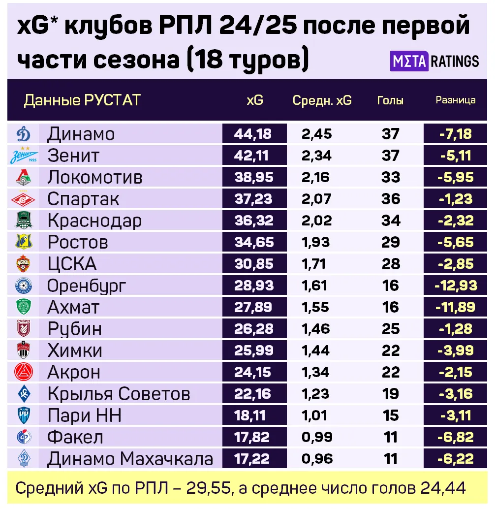 Статистика РПЛ-2024/25: 1 – 18 туры (таблица xG)