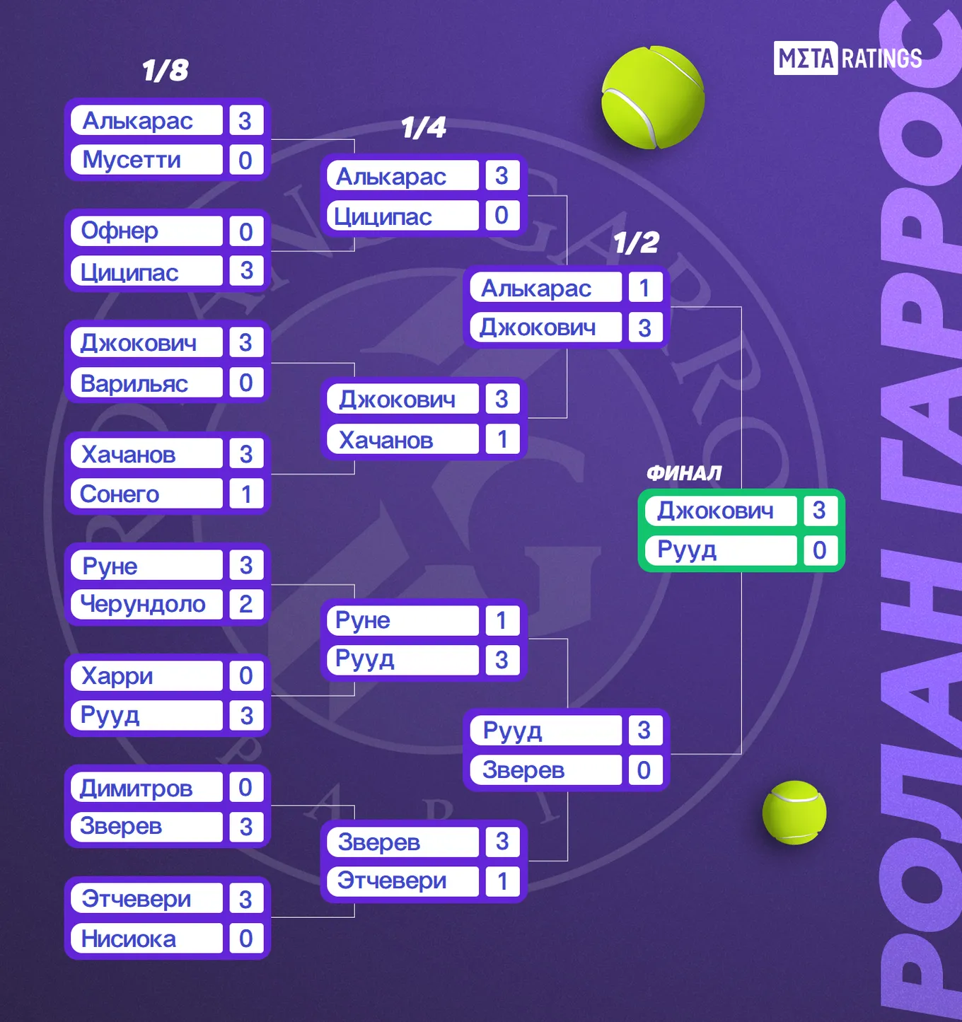 Турнирная сетка Roland Garros 2023, мужчины