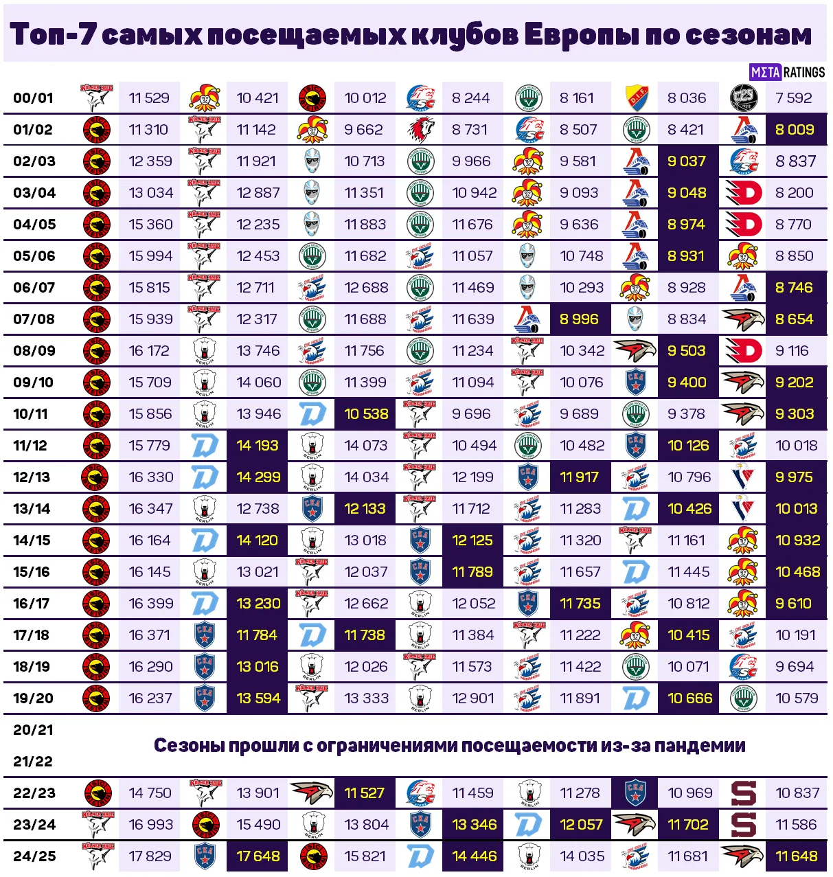 Самые посещаемые клубы Европы в XXI веке