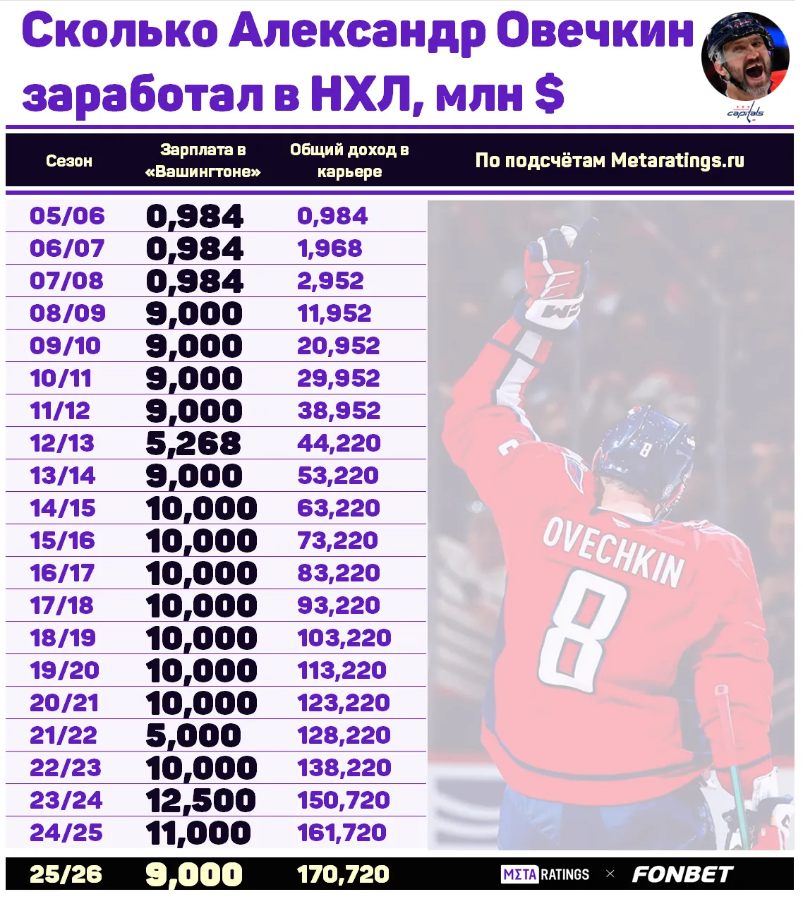 Зарплата Александра Овечкина в НХЛ