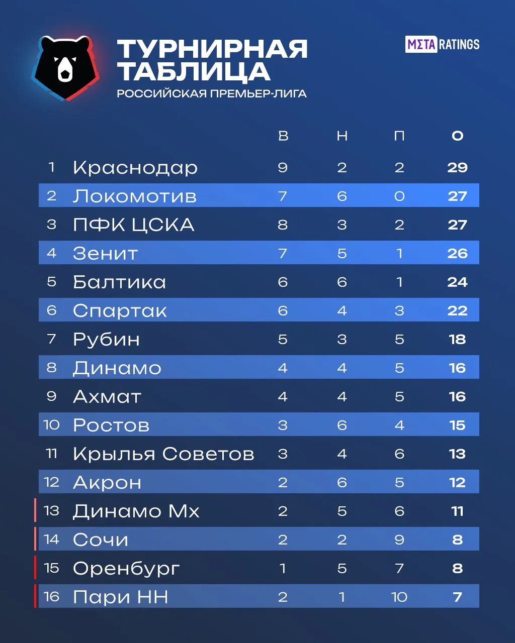 Турнирная таблица РПЛ