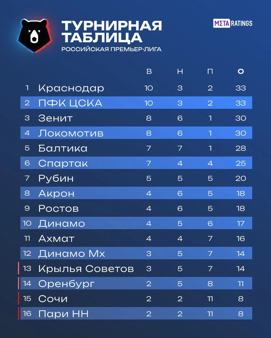 Таблица РПЛ