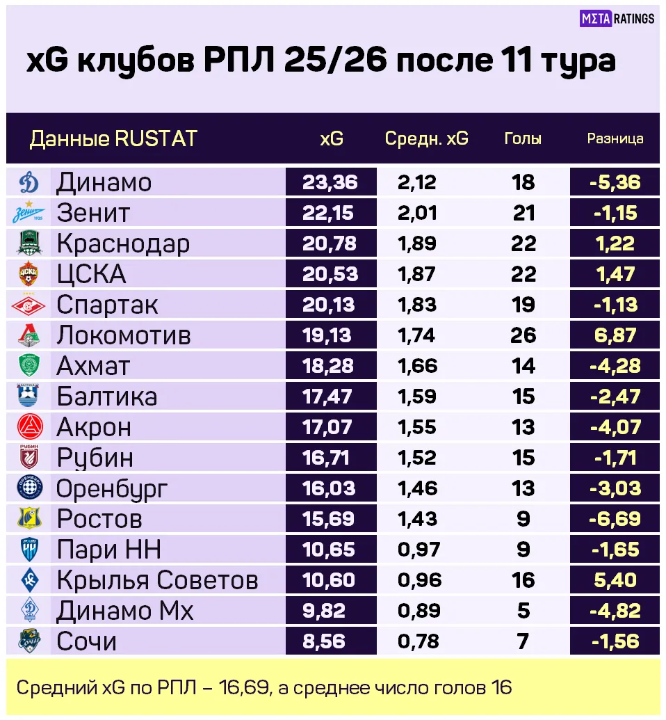 Таблица РПЛ по xG