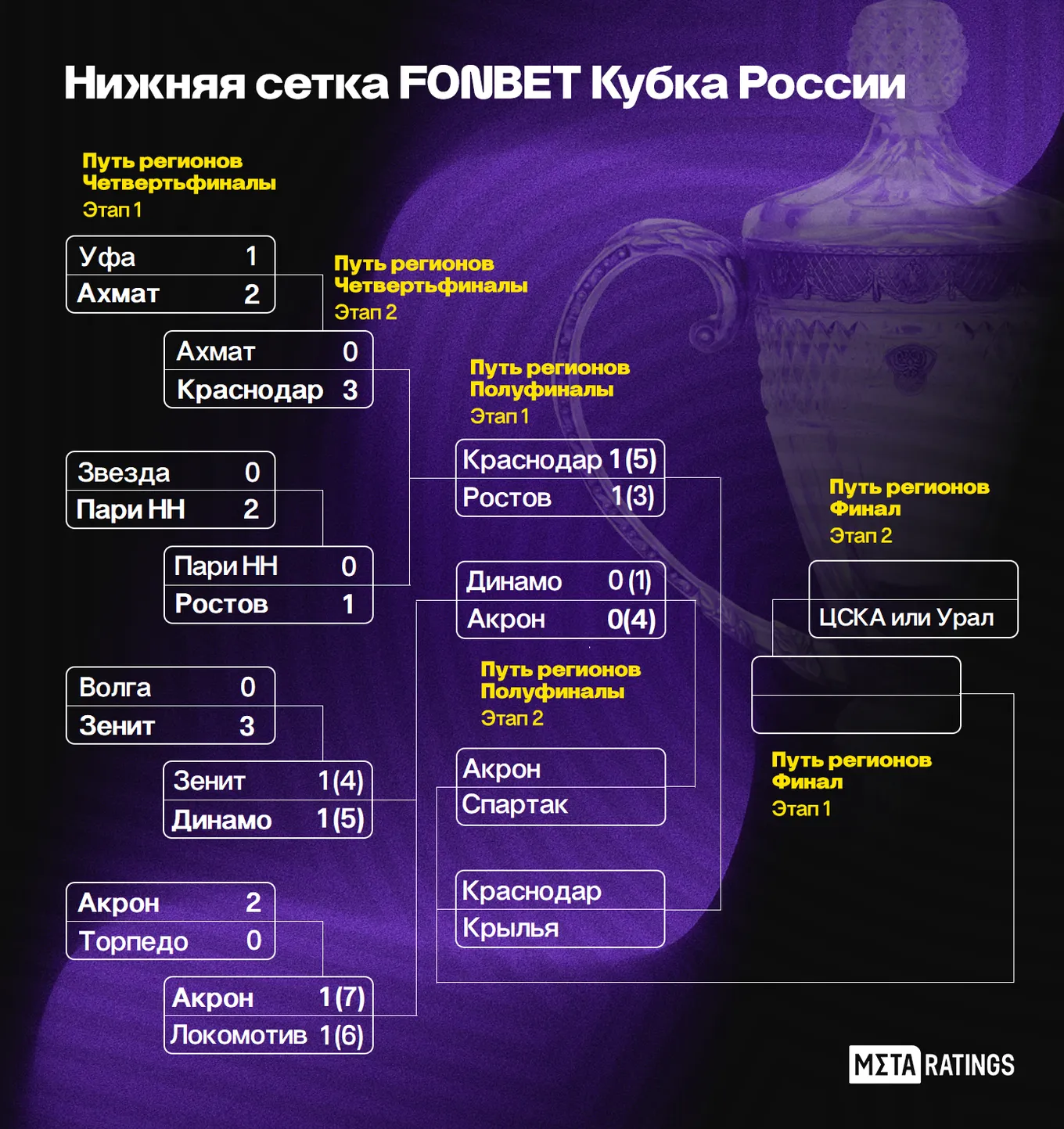 Нижняя сетка (путь регионов) FONBET Кубка России