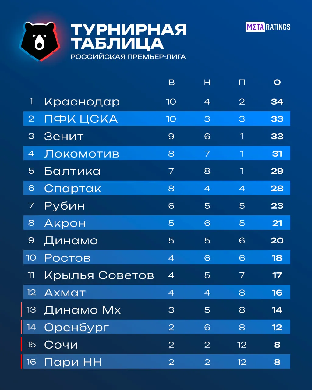 Турнирная таблица РПЛ