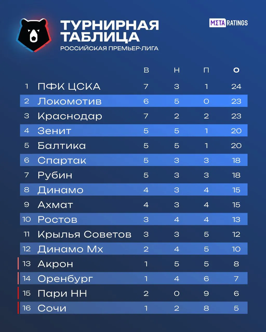 Таблица РПЛ