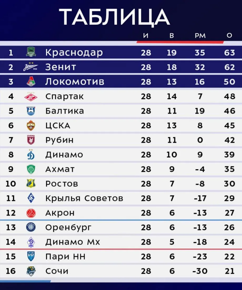Tурнирная таблица РПЛ