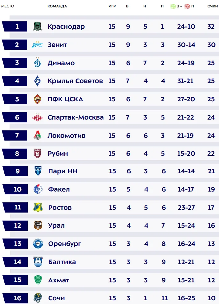 Таблица РПЛ