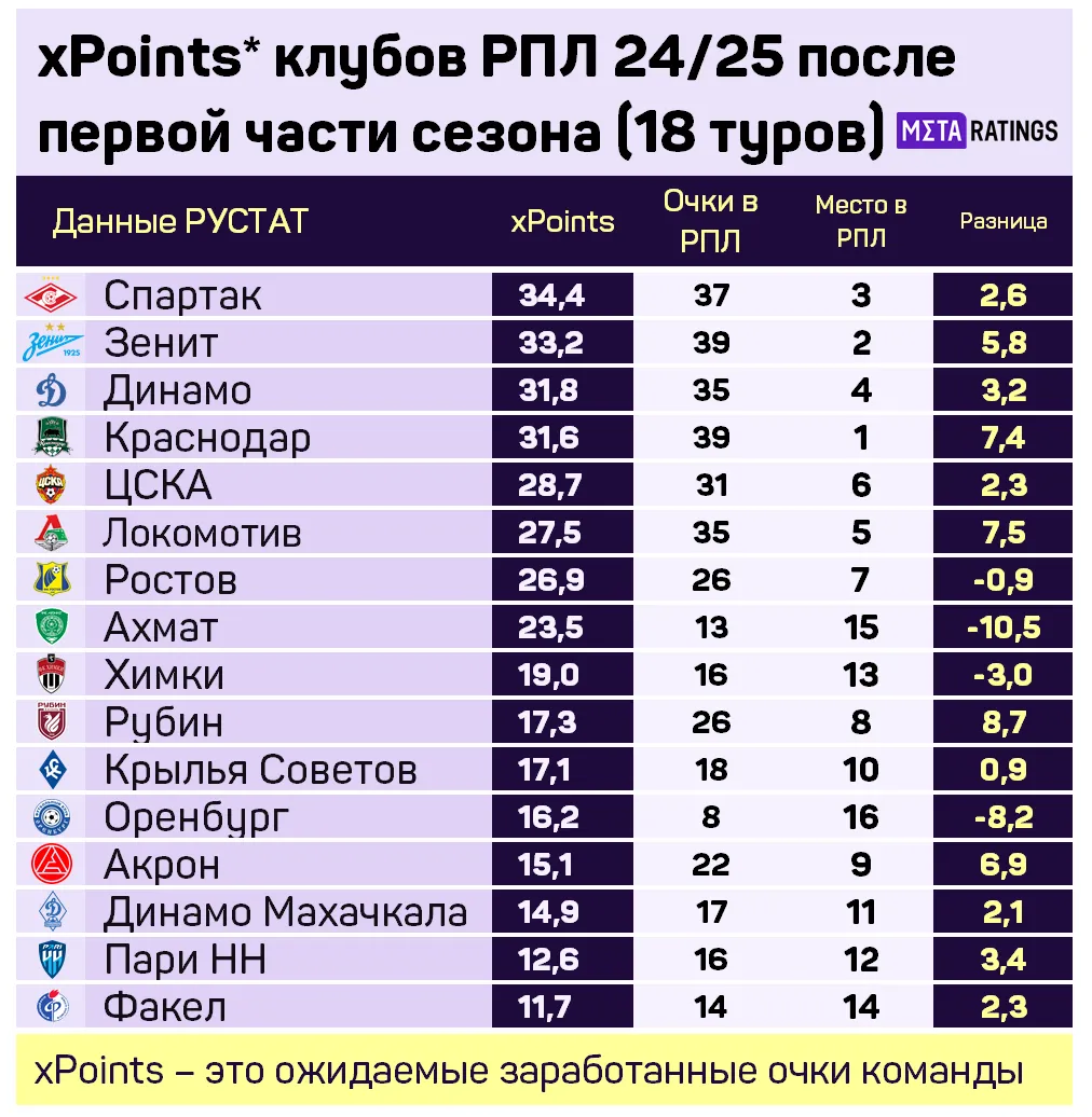 Статистика РПЛ-2024/25: 1 – 18 туры (таблица xPoints)