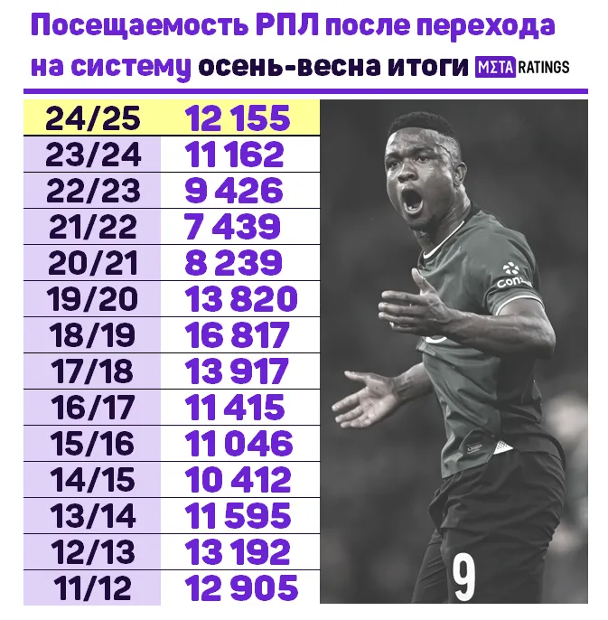 Посещаемость РПЛ с 2011 по 2025 год