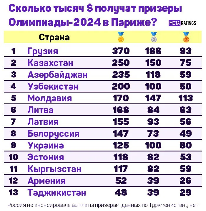 Сколько получат призеры Олимпиады-2024 в Париже