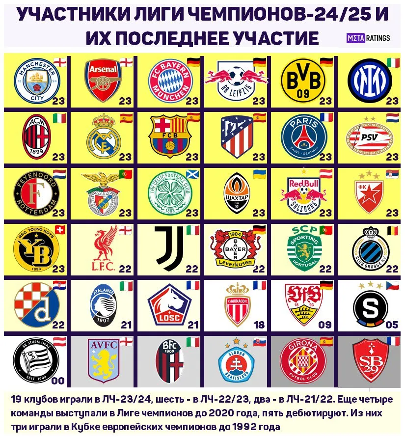 Участники Лиги чемпионов-24/25 и их последнее участие