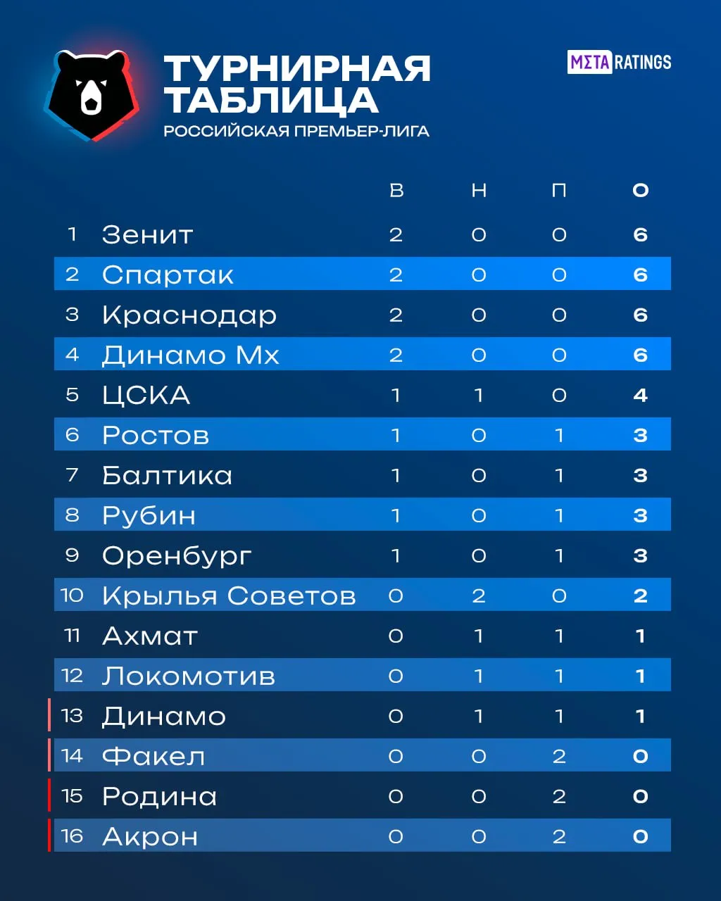 Tурнирная таблица РПЛ после второго тура