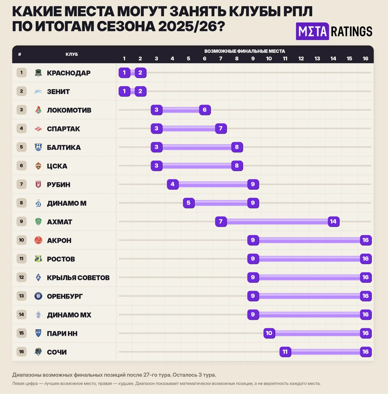 Какие места могут занять клубы РПЛ по итогам сезона