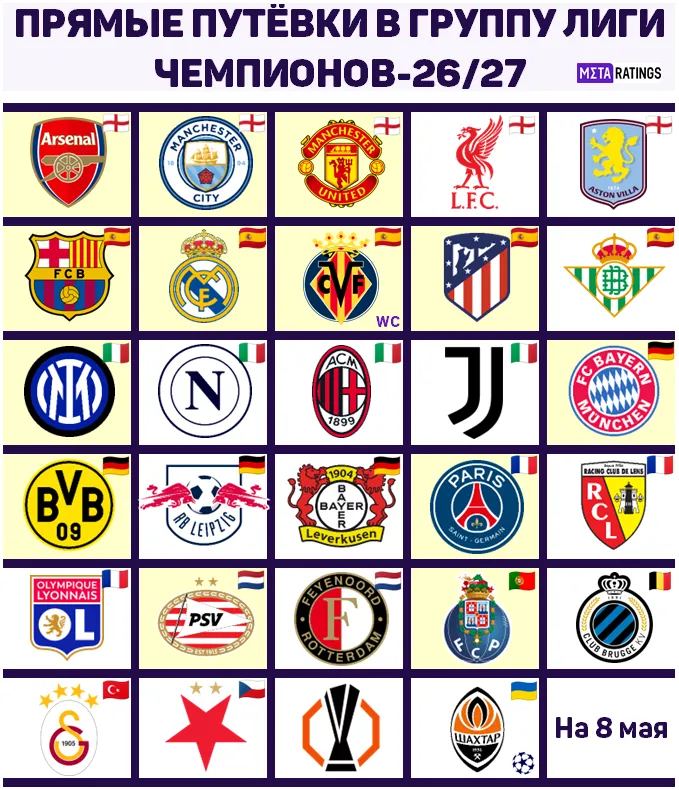Участники группового этапа ЛЧ-2026/27