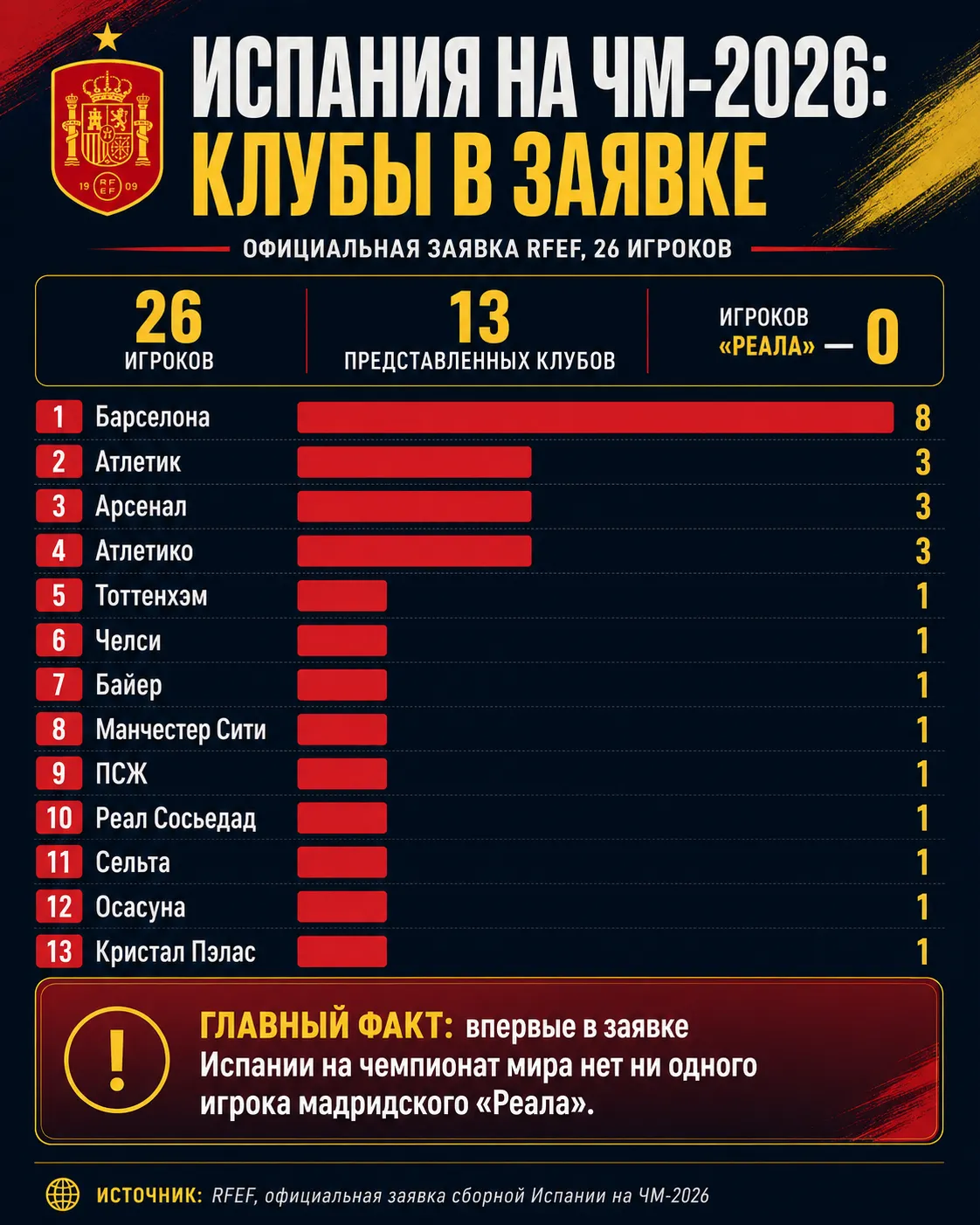 Клубы игроков сборной Испании в заявке на ЧМ-2026