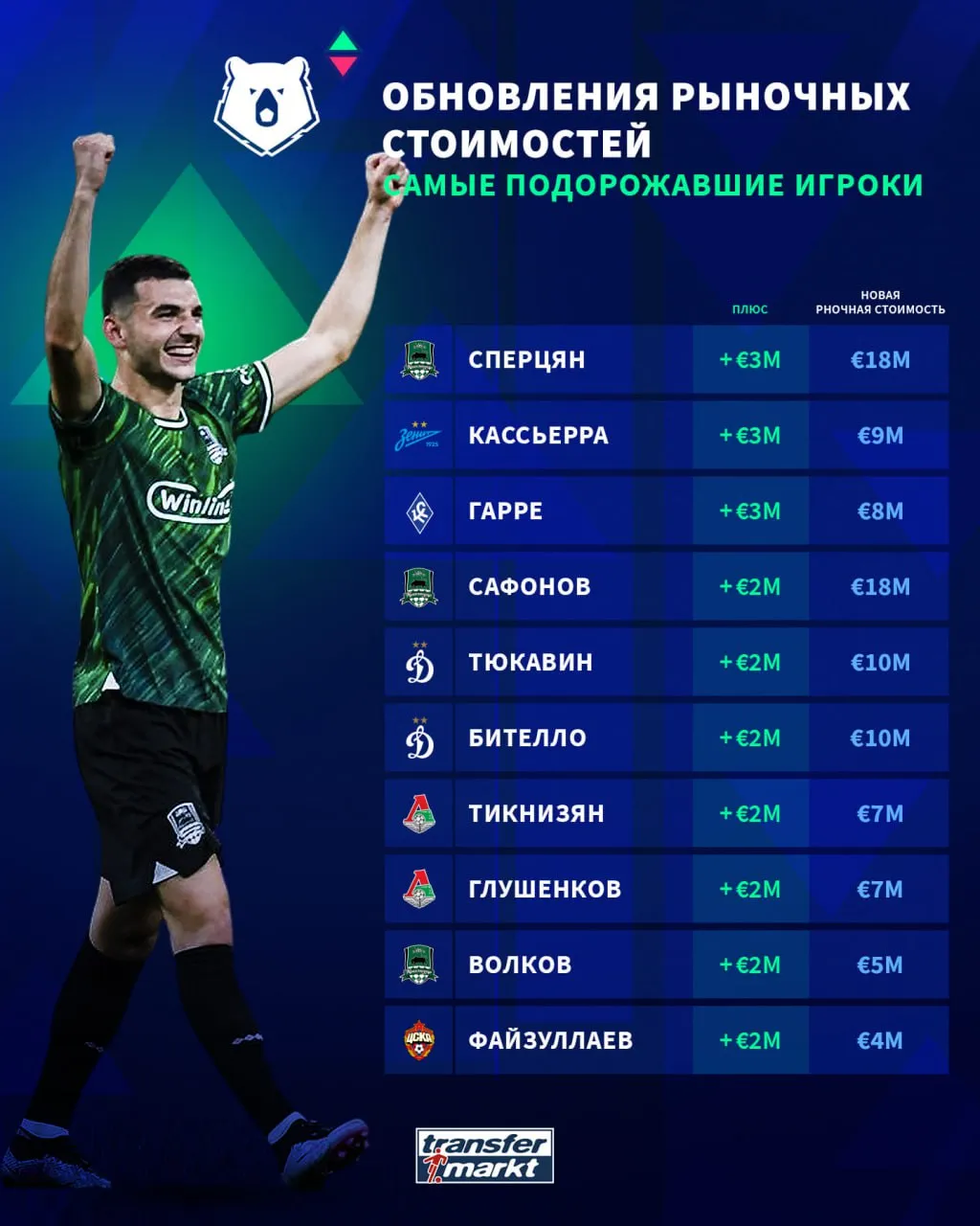 Фото: Transfermarkt