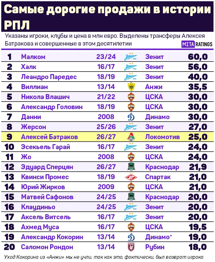 Самые дорогие продажи в истории РПЛ