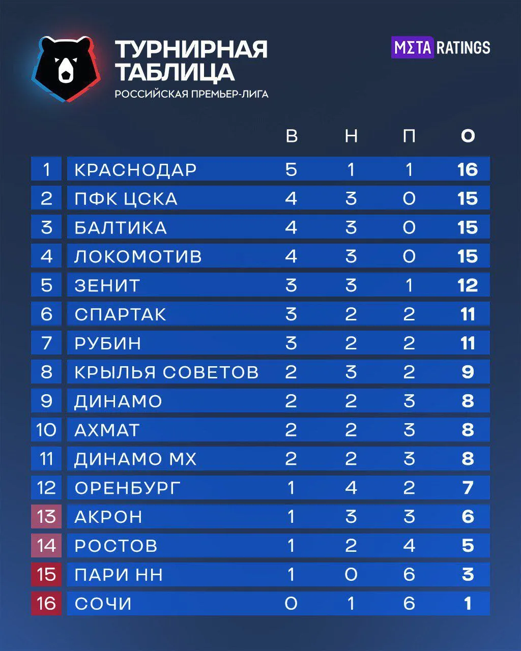 ФК «Сочи» в турнирной таблице РПЛ