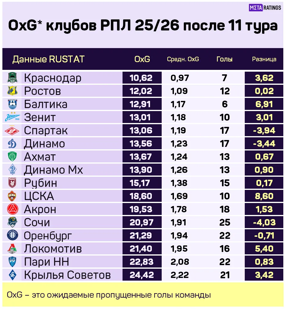 Таблица РПЛ по ожидаемым пропущенным голам