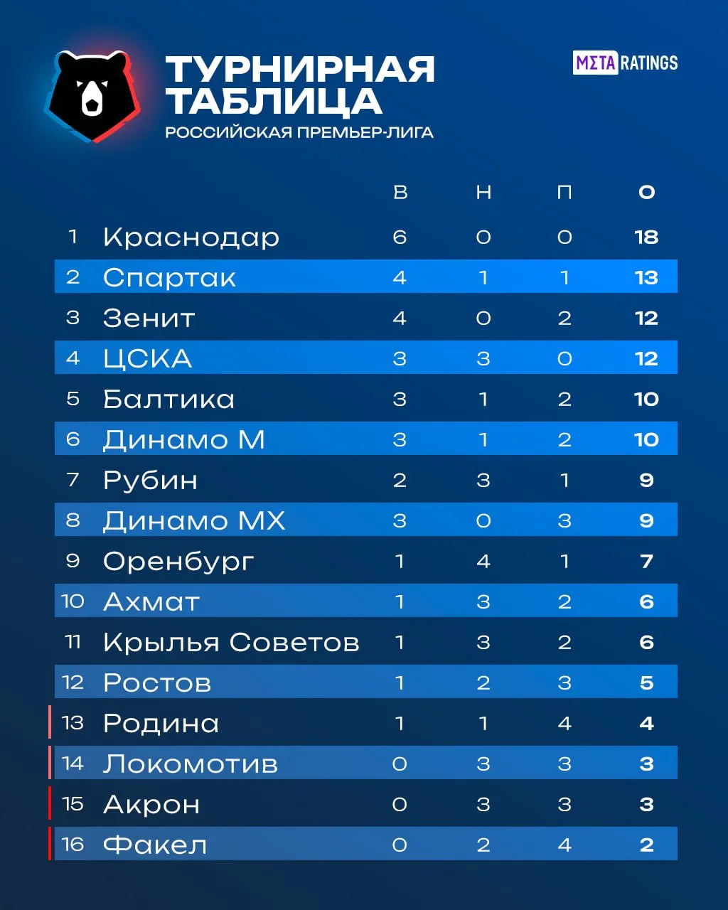 Турнирная таблица РПЛ после 6 туров