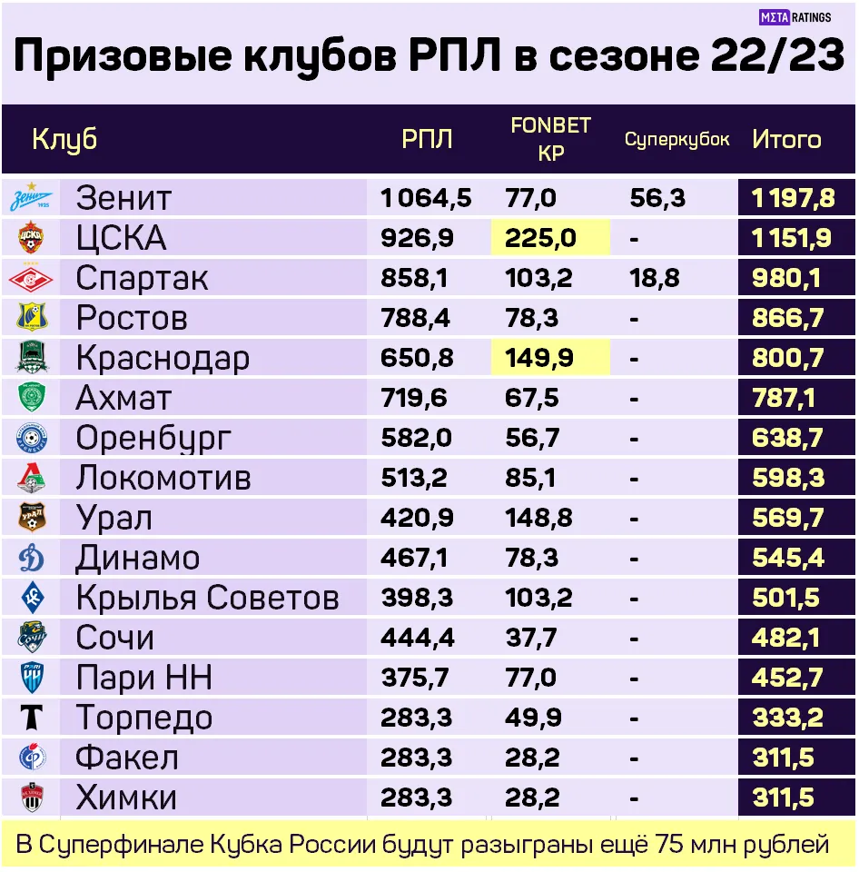 Призовые в российском футболе