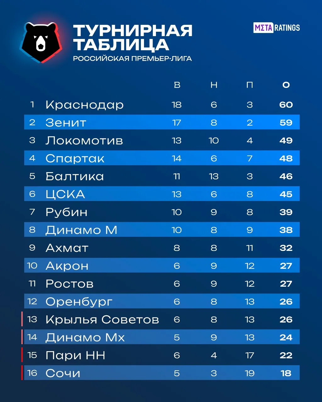 Таблица РПЛ после 26-го тура