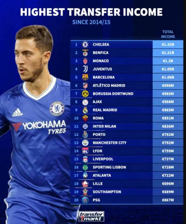 Рейтинг портала Transfermarkt
