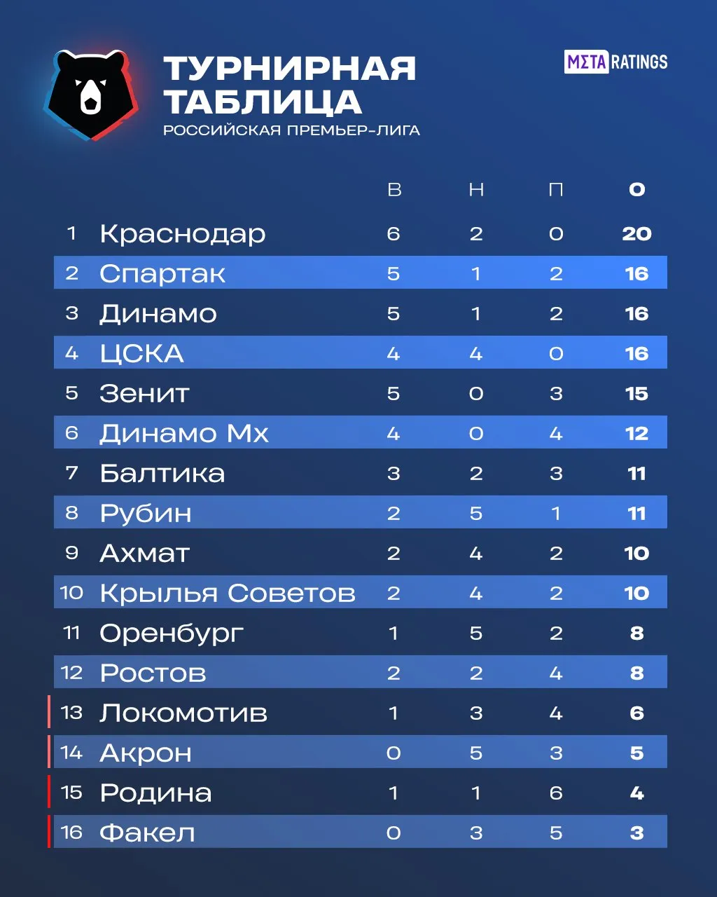 Турнирная таблица РПЛ после 8-го тура