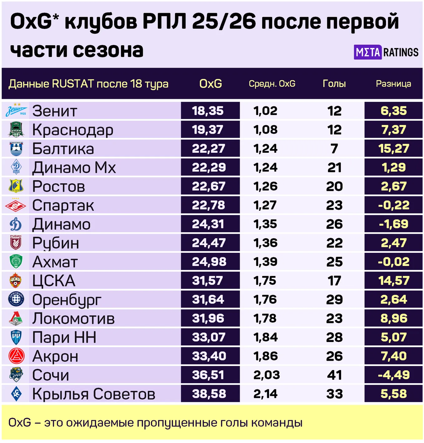 Таблица OxG РПЛ-25/26 после 18 тура