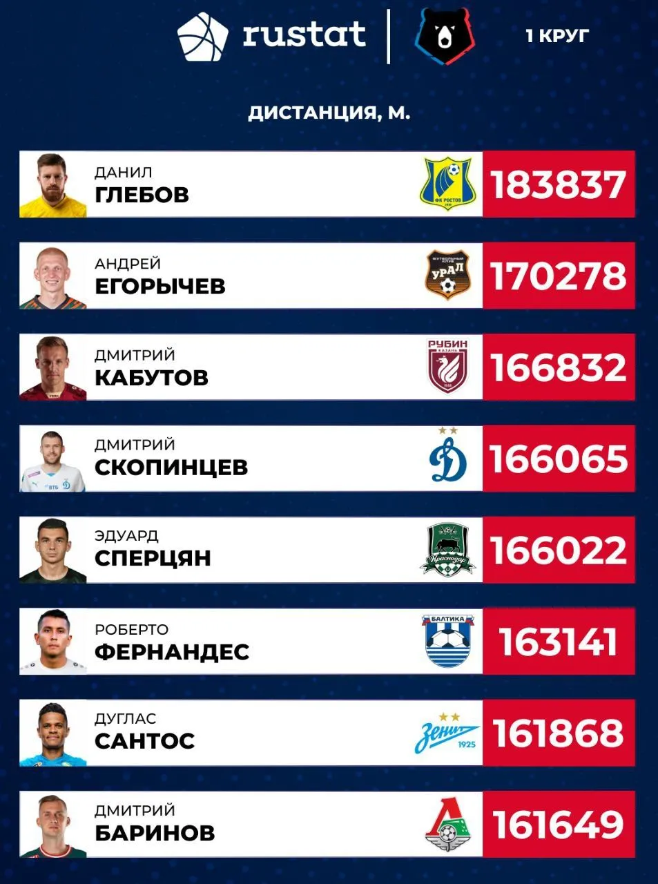 Топ-8 игроков РПЛ по общей преодолённой дистанции по версии телеграм-канала «Рустат»