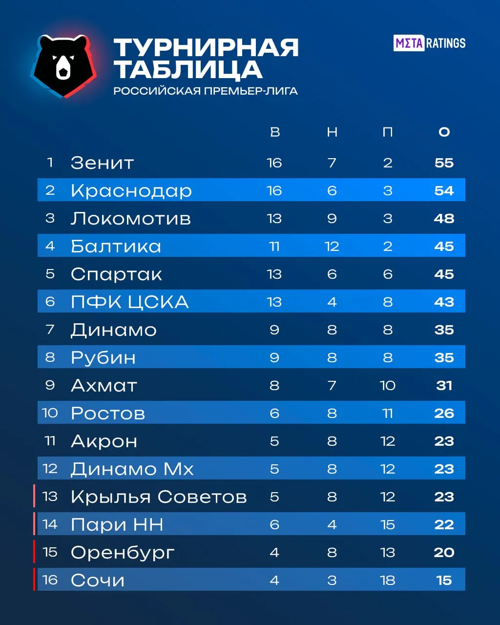 Таблица РПЛ после 25-го тура