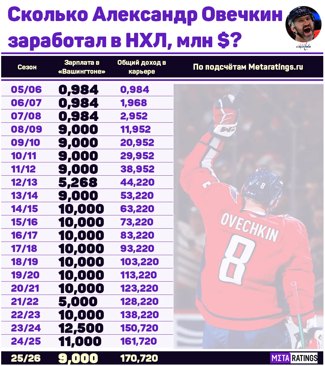Доходы Александра Овечкина