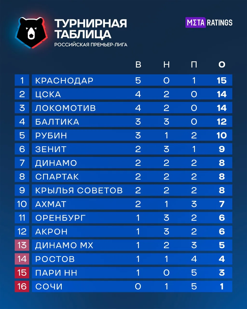 Турнирная таблица после 6-го тура РПЛ