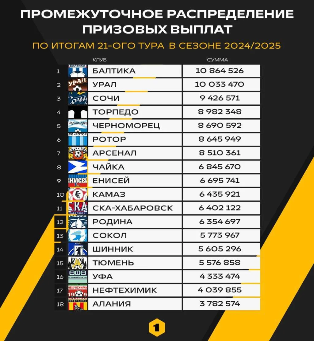 Выплаты в Первой лиге