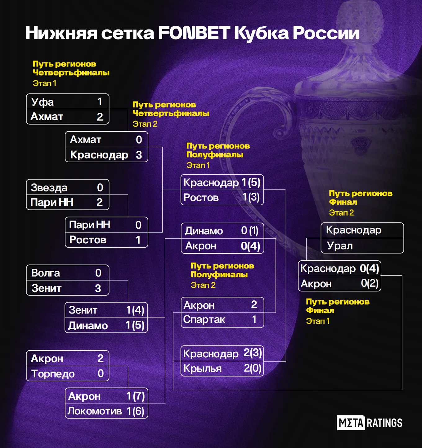 Нижняя сетка FONBET Кубка России