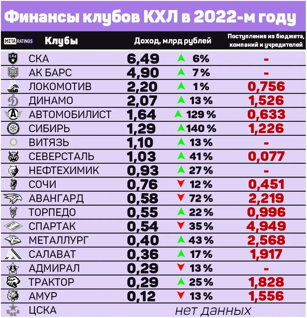 Доходы клубов КХЛ в 2022-м