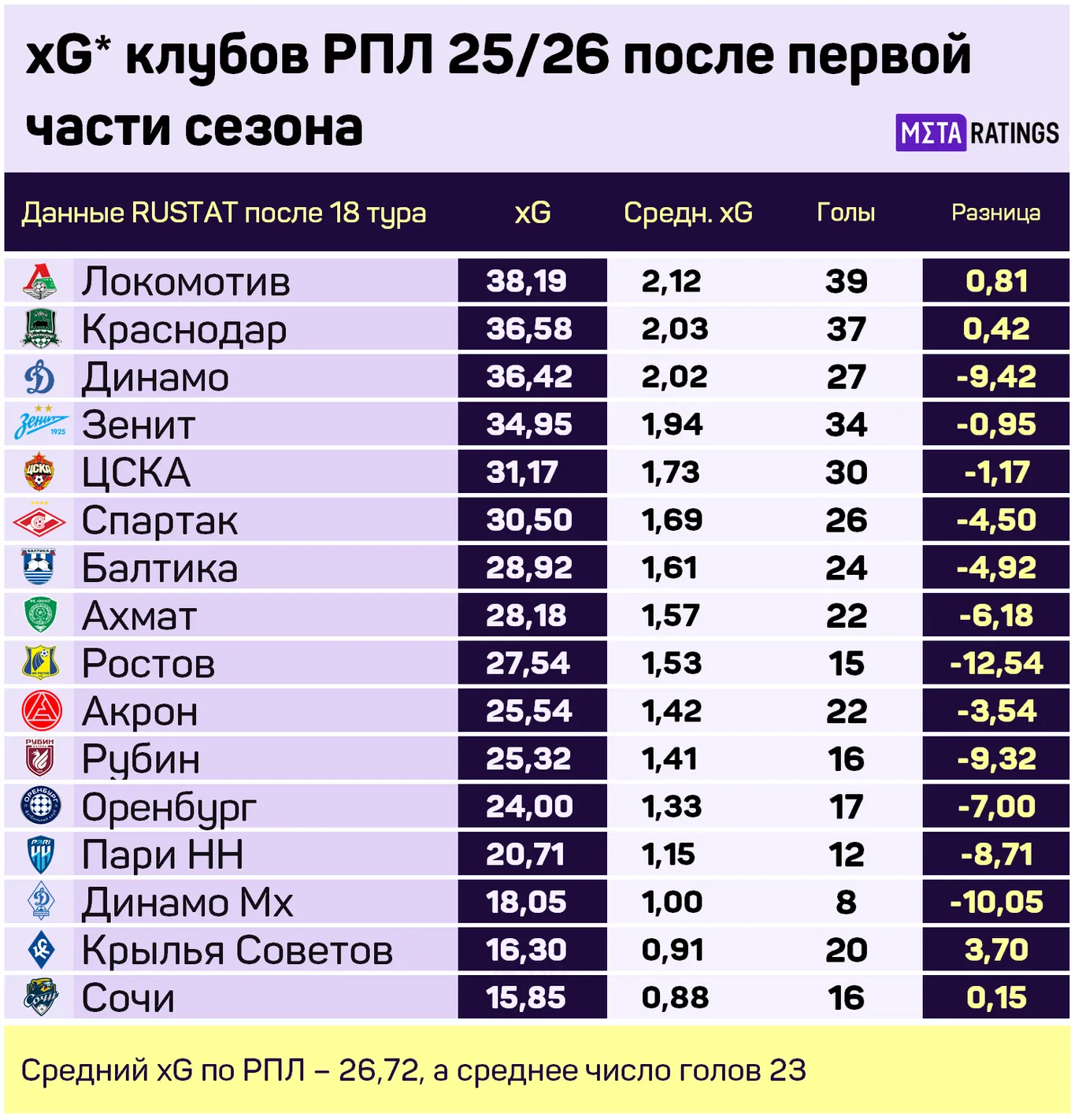 Таблица xG РПЛ-25/26 после 18 тура