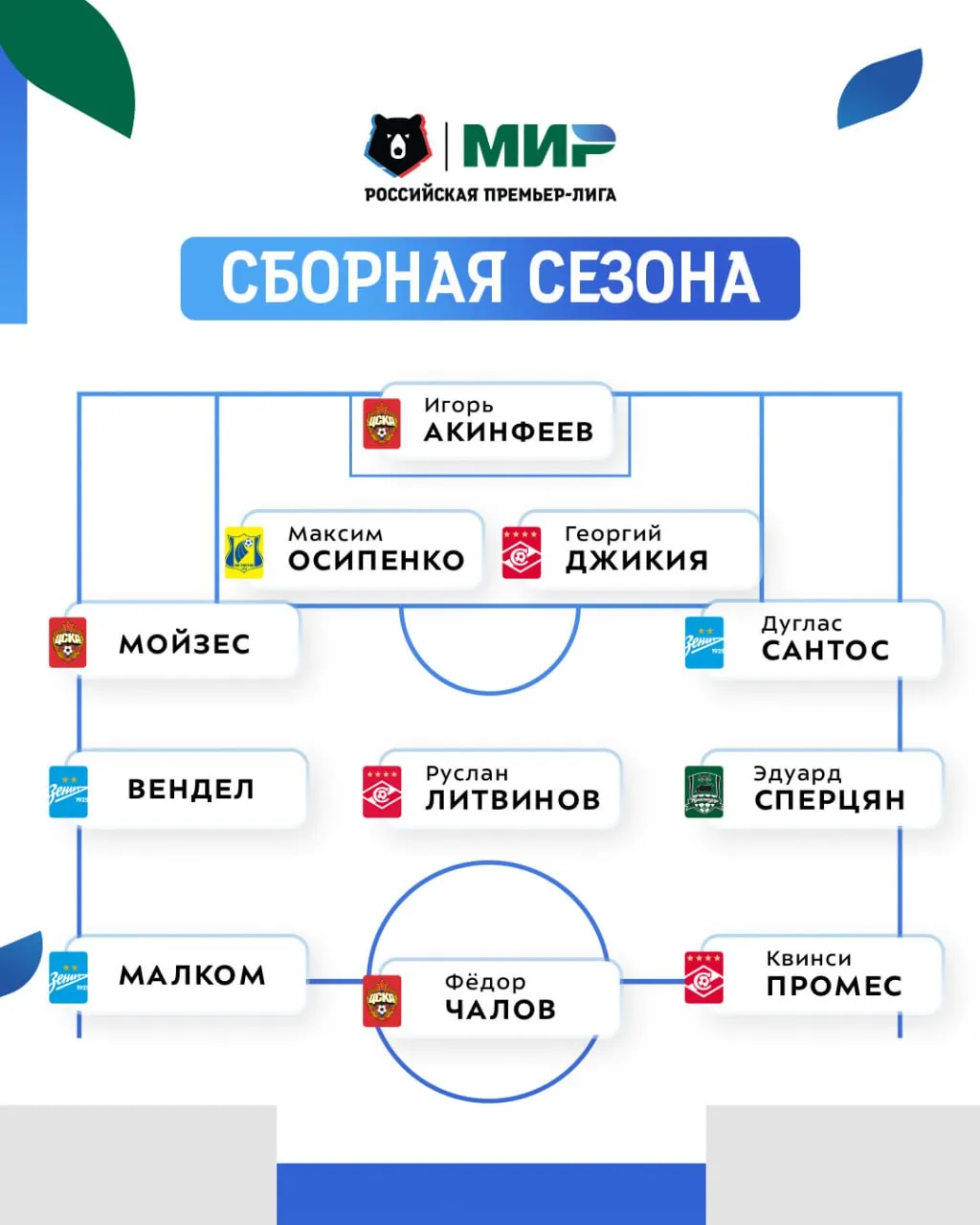Символическая сборная сезона 2022/23