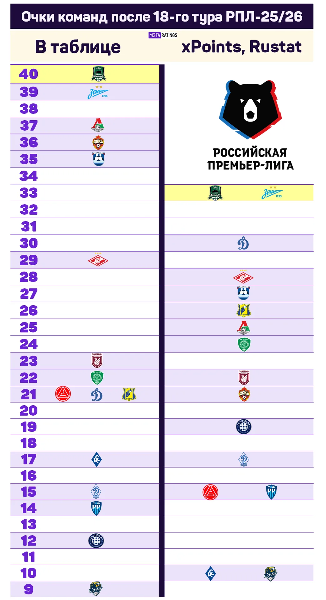 Очки команд РПЛ-25/26 после 18 тура