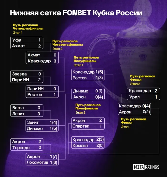 Нижняя сетка FONBET Кубка России («путь регионов»)