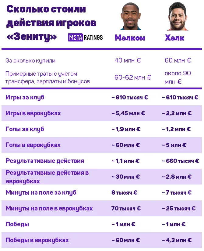 Сравнение затрат на Малкома и Халка