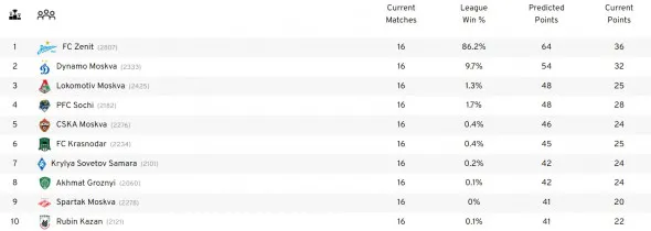 Фото: euroclubindex